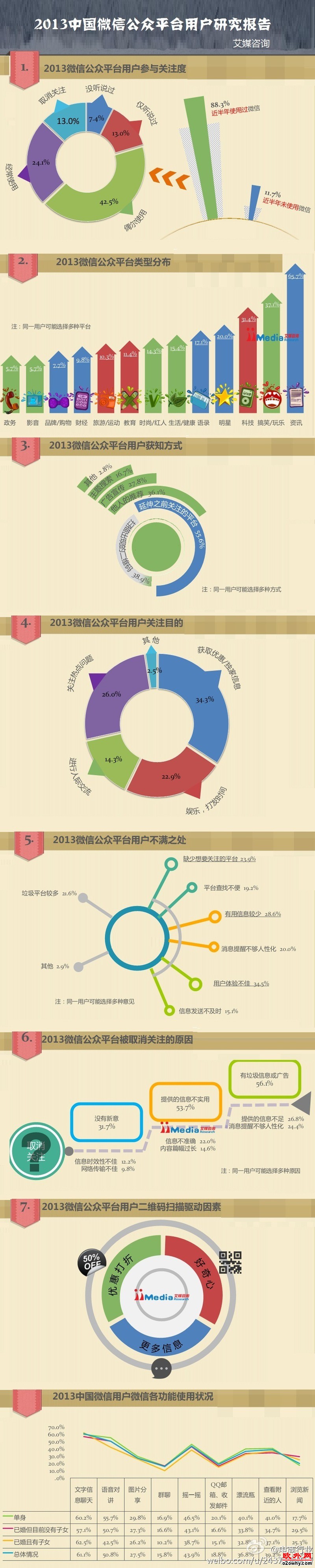 2013中国微信公众平台用户研究报告